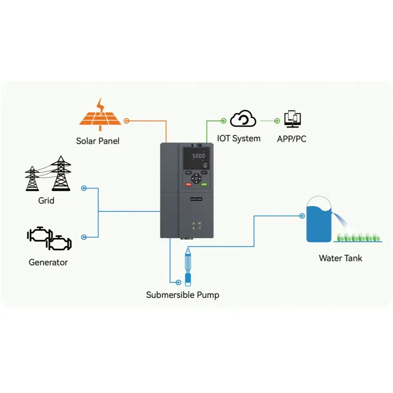 サンフェーズS10 1.5kW 2HPソーラーポンプインバー - Mppt Solar Pump Controller 1.5Kw のレビューと価格